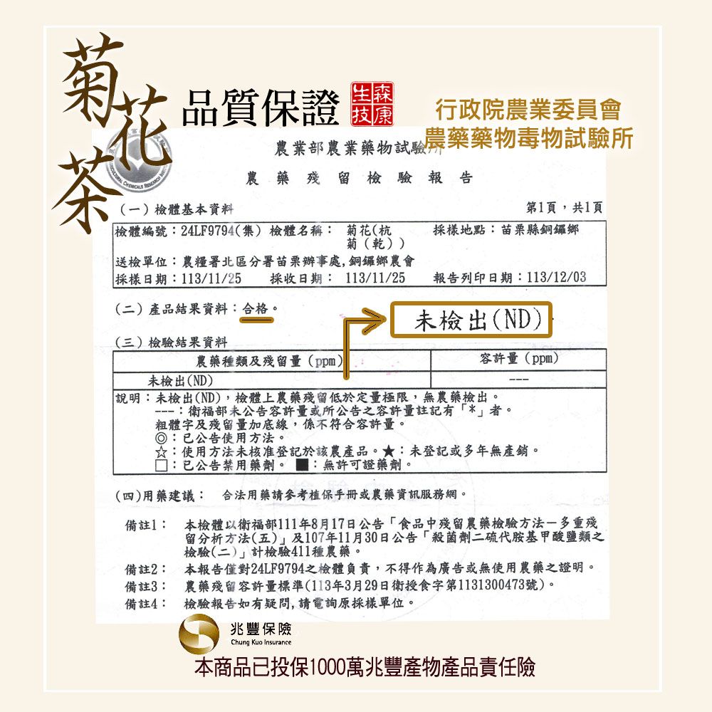 菊技品質保證 行政院農業委員會農業部農業藥物試驗農藥藥物毒物試驗所農藥殘留檢驗報告(一檢體基本資料第1頁,共1頁檢體編號24LF9794(集)檢體名稱: 菊花(杭菊(乾))送檢單位:農糧署北區分署苗栗辦事處,銅鑼鄉農會採樣日期:113/11/25 採收日期: 113/11/25採樣地點:苗栗縣銅鑼鄉報告列印日期:113/12/03(二)產品結果資料:合格(三)檢驗結果資料未檢出(ND)農藥種類及殘留量()容許量(ppm)未檢出(ND)說明:未檢出(ND),檢體上農藥殘留低於定量極限,無農藥檢出。:衛福部未公告容許量或所公告之容許量註記有*者。粗體字及殘留量加底線,係不符合容許量。◎:已公告使用方法。☆:使用方法未核准登記於該農產品。★:未登記或多年無產銷。□:已公告禁用藥劑。:無許可證藥劑。(四)用藥建議: 合法用藥請參考植保手冊或農藥資訊服務網。備註1:備註2:備註3:備註4:本檢體以衛福部111年8月17日公告「食品中殘留農藥檢驗方法多重殘留分析方法(五)及107年11月30日公告「殺菌劑二硫代胺基甲酸鹽類之檢驗(二)計檢驗411種農藥。本報告僅對24LF9794之檢體負責,不得作為廣告或無使用農藥之證明。農藥殘留容許量標準(113年3月29日衛授食字第1131300473號)。檢驗報告如有疑問,請電詢原採樣單位。兆豐保險Chung Kuo Insurance本商品已投保1000萬兆豐產物產品責任險
