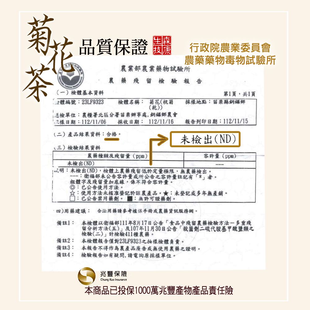 品質保證 行政院農業委員會菊茶檢體基本資料藥物毒物試驗所農業部農業藥物試驗所農藥殘留檢驗報告第頁,共頁體編23LF9323 檢體名稱: 菊花杭菊(乾)採樣地點:縣銅鑼鄉1單位:農糧署北區分署苗栗,銅鑼鄉農會樣日期:112/11/06 採收日期: 112/11/16報告列印日期:112/11/15(二)產品結果資料:合格。未檢出(ND)(三)檢驗結果資料農藥種類及殘留量(ppm)容許量(ppm)未檢出(ND)號明:未檢出(ND),檢體上農藥殘留低於定量極限,無農藥檢出。:衛福部未公告容許量或所公告之容許量註記有*者。粗體字及殘留量加底線,係不符合容許量。:已公告使用方法。☆:使用方法未核准登記於該農產品。★:未登記或多年無產銷。1:已公告禁用藥劑。 :無許可證藥劑。四)用藥建議: 合法用藥請參考手冊或農藥資訊服務網。備註:備註2:備註3:備註4:本檢體以衛福部111年8月17日公告食品中殘留農藥檢驗方法多重殘留分析方法(五)及107年11月30日公告「殺菌劑二硫代胺基甲酸鹽類之檢驗(二)計檢驗411種農藥。本檢體報告僅對23LF9323之抽樣檢體負責。本報告不得作為農產品廣告或無使用農藥之證明。檢驗報告如有疑問,請電詢原採樣單位。兆豐保險Chung Kuo Insurance本商品已投保1000萬兆豐產物產品責任險