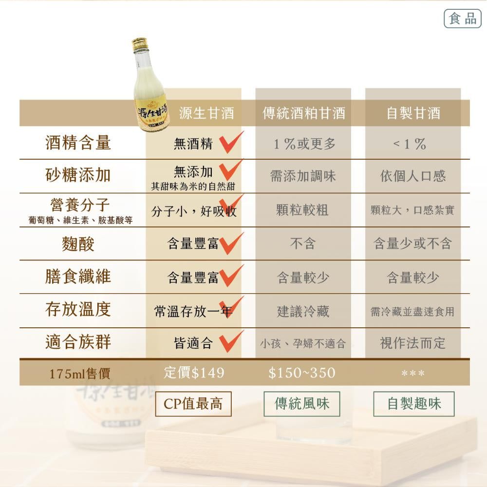 食品源生甘源生甘酒傳統酒粕甘酒自製甘酒酒精含量無酒精1%或更多1%砂糖添加無添加其甜味為米的自然甜需添加調味依個人口感營養分子分子小,好吸收顆粒較粗顆粒大,口感紮實葡萄糖、維生素、胺基酸等麴酸含量豐富不含含量少或不含膳食纖維含量豐富含量較少含量較少存放溫度常溫存放一年建議冷藏需冷藏並盡速食用適合族群175ml售價皆適合定價$149小孩、孕婦不適合視作法而定$150350CP值最高傳統風味自製趣味