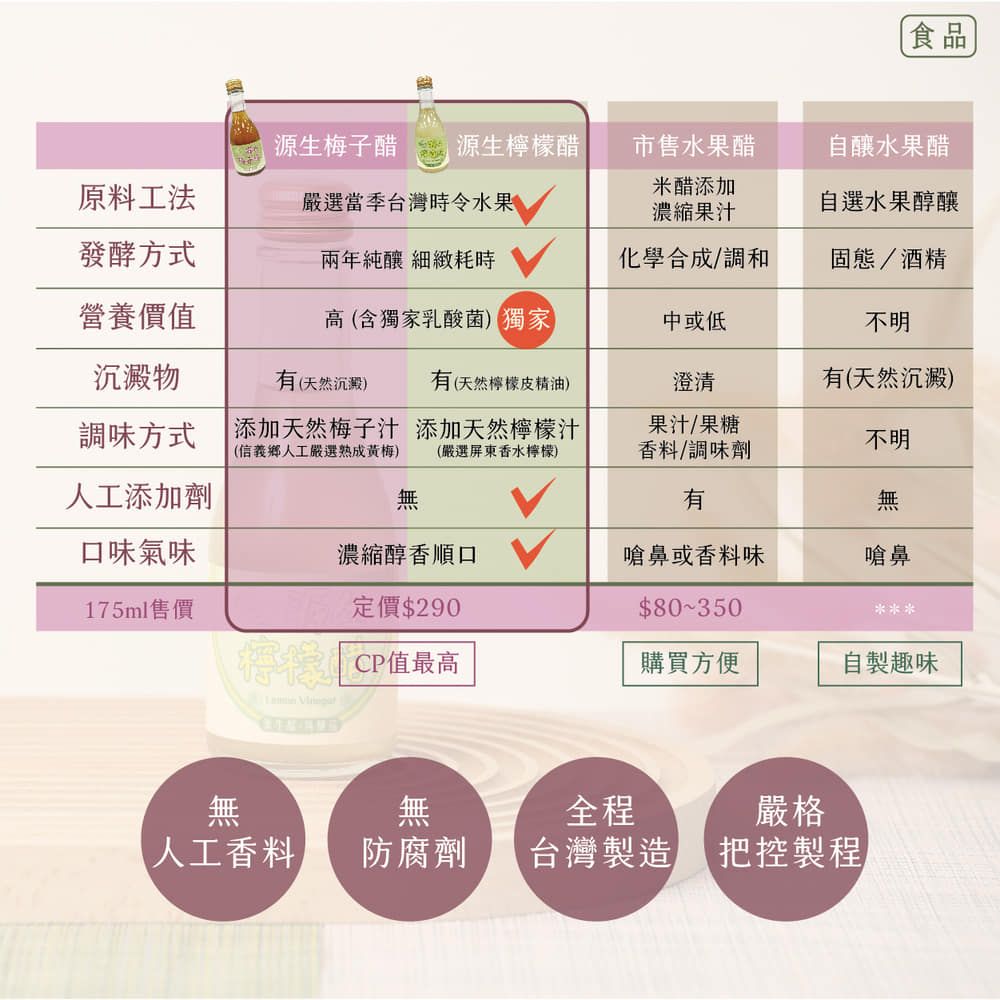 食品源生梅子醋 源生檸檬醋原料工法嚴選當季台灣時令水果市售水果醋米醋添加濃縮果汁自釀水果醋自選水果醇釀發酵方式兩年純釀 細緻耗時化學合成/調和固態/酒精營養價值高(含獨家乳酸菌)獨家中或低不明沉澱物有(天然沉澱)有(天然檸檬皮精油)澄清有(天然沉澱)調味方式添加天然梅子汁 添加天然檸檬汁(信義鄉人工嚴選熟成黃梅) (嚴選屏東香水檸檬)果汁/果糖香料/調味劑不明人工添加劑無有無口味氣味濃縮醇香順口嗆鼻或香料味嗆鼻175ml售價定價$290$80350 CP值最高購買方便自製趣味無無人工香料 防腐劑全程台灣製造嚴格把控製程