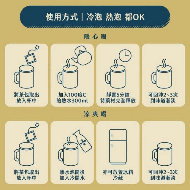使用方式| 熱泡 都OK暖心喝將茶包取出放入杯中加入100度C靜置5分鐘的熱水300ml 待藥材完全釋放可回2~3次到味道漸淡涼爽喝將茶包取出熱水泡開後亦可放置冰箱可回2~3次放入杯中加入冷開水冷藏到味道漸淡