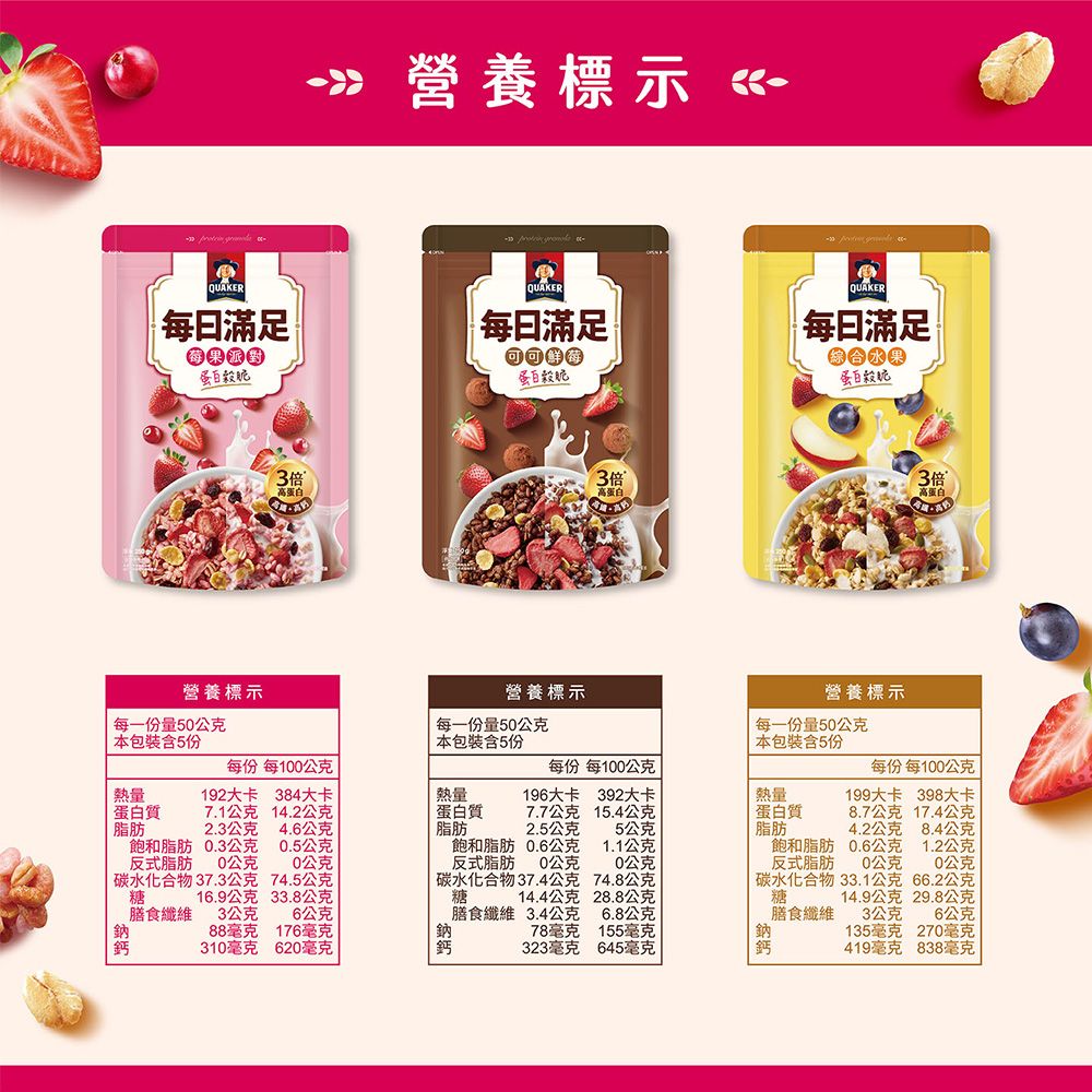 QUAKER每日滿足莓果蛋白3倍營養標示 QUAKER每日滿足蛋白脆QUAKER每日滿足綜合水果蛋白脆3倍高蛋白3倍高蛋白營養標示營養標示營養標示每一份量50公克本包裝含5份每一份量50公克本包裝含5份每一份量50公克本包裝含5份每份 每100公克每份 每100公克每份 每100公克熱量蛋白質脂肪2.3公克飽和脂肪0.3公克反式脂肪 公克碳水化合物37.3公克糖192大卡 384大卡熱量7.1公克14.2公克4.6公克蛋白質脂肪196大卡 392大卡7.7公克2.5公克熱量199大卡 398大卡15.4公克蛋白質8.7公克17.4公克5公克脂肪4.2公克8.4公克0.5公克公克74.5公克膳食纖維16.9公克 33.8公克3公克飽和脂肪 0.6公克反式脂肪 公克碳水化合物37.4公克糖1.1公克飽和脂肪0.6公克1.2公克0公克反式脂肪公克公克6公克88毫克 176毫克74.8公克14.4公克 28.8公克膳食纖維 3.4公克 6.8公克鈉碳水化合物糖33.1公克66.2公克14.9公克29.8公克膳食纖維3公克公克78毫克155毫克310毫克 620毫克鈣323毫克645毫克鈉鈣鈉135毫克270毫克鈣419毫克 838毫克