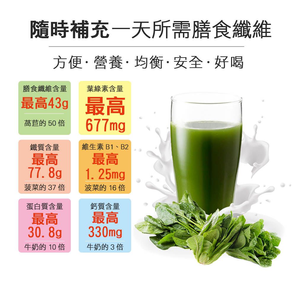隨時補充一天所需膳食纖維方便營養·均衡·安全·好喝膳食纖維含量葉綠素含量最高43g 最高萵苣的50倍677mg鐵質含量維生素B1、B2最高77.8gp菠菜的37倍蛋白質含量最高30. 8g牛奶的10 倍最高1.25mg波菜的16倍鈣質含量最高330mg牛奶的3倍