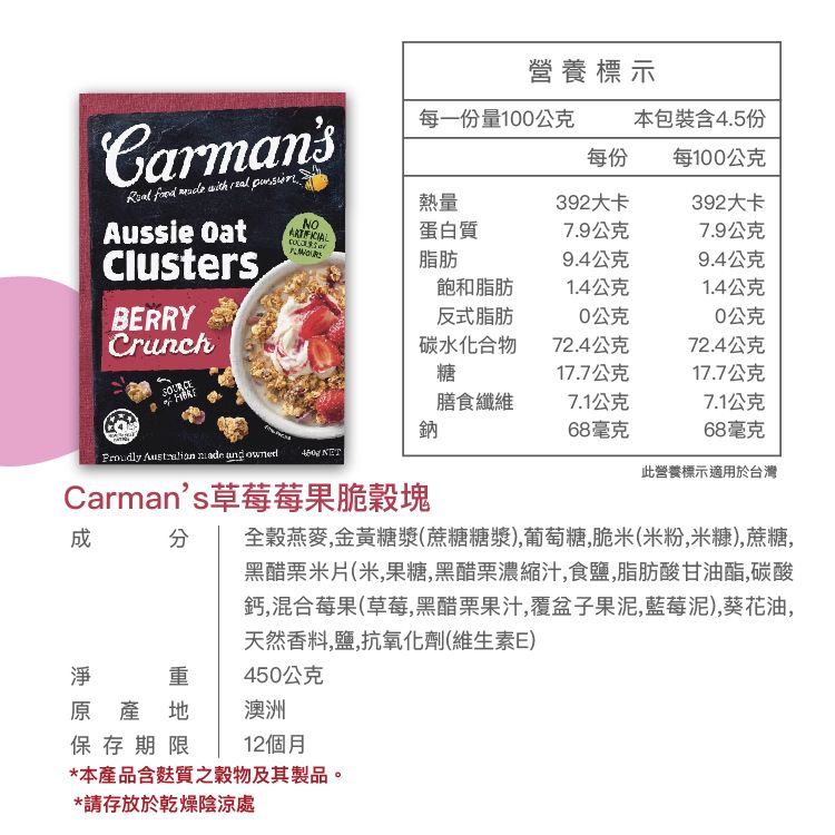 營養標示Carmans food   real Aussie OatClustersBERRYCrunch每一份量100公克本包裝含4.5份每份每100公克熱量392大卡392大卡NO蛋白質7.9公克7.9公克脂肪9.4公克9.4公克飽和脂肪1.4公克1.4公克反式脂肪0公克0公克碳水化合物72.4公克72.4公克糖17.7公克17.7公克膳食纖維7.1公克7.1公克鈉68毫克68毫克     此營養標示適用於台灣Carmans草莓莓果脆塊 全燕麥,金黃糖漿(蔗糖糖漿),葡萄糖,脆米(米粉,米糠),蔗糖,黑醋栗米片(米,果糖,黑醋栗濃縮汁,食鹽,脂肪酸甘油酯,碳酸鈣,混合莓果(草莓,黑醋栗果汁,覆盆子果泥,藍莓泥),葵花油,天然香料,鹽,抗氧化劑(維生素E)淨重450公克原產地澳洲保存期限12個月*本產品含麩質之穀物及其製品。*請存放於乾燥陰涼處