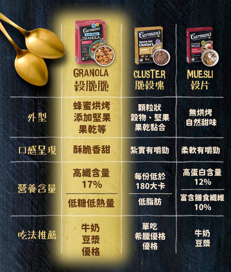 Carmans CarmansAussie OatClustersHONEYCarmansToasted  GRANOLACLUSTER脆脆脆榖塊MUESLI榖片蜂蜜烘烤顆粒狀外型無烘烤添加堅果果乾等穀物、堅果果乾黏合自然甜味口感呈現酥脆香甜紮實有嚼勁柔軟有嚼勁高纖含量每份低於高蛋白含量營養含量17%12%180大卡富含膳食纖維低糖低熱量低脂肪10%牛奶單吃吃法推薦豆漿希臘優格牛奶優格豆漿優格