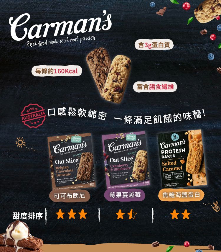 Crmans     assion160Kcal含3g蛋白質富含膳食纖維 INAUSTRALIA口感鬆軟綿密 一條滿足飢餓的味蕾!CarmansReal    a p Oat SliceBelgianChocolateBrownieCarmans  mae with   Oat SliceCranberry& Blueberry58CarmansPROTEINBAKESSalteCaramelGRAIN     d      d可可布朗尼莓果蔓越莓焦糖海鹽蛋白甜度排序
