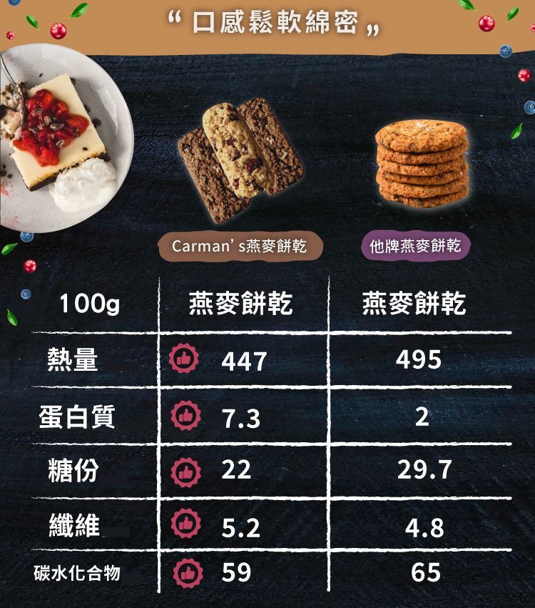 口感鬆軟綿密 Carmans燕麥餅乾他牌燕麥餅乾100g燕麥餅乾燕麥餅乾熱量447495蛋白質7.32糖份 2229.7纖維5.24.8碳水化合物5965