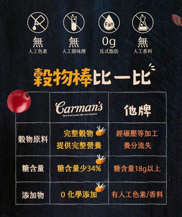 Fat無無無人工色素人工甜味劑反式脂肪人工香料穀物棒CarmansReal food  with real passion他牌完整穀物穀物原料提供完整營養經碾壓等加工養分流失糖含量糖含量少34%糖含量18g以上添加物化學添加 有人工色素/香料