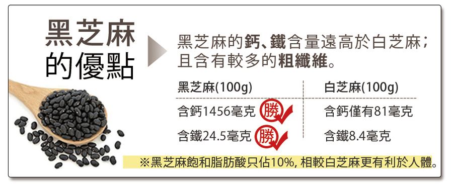 黑芝麻的優點黑芝麻的鈣、鐵含量遠高於白芝麻;且含有較多的粗纖維。黑芝麻100g)白芝麻100g)含鈣1456(含鐵24.5毫克(勝)※黑芝麻飽和脂肪酸只佔10%,相較白芝麻更有利於人體。含鈣僅有81毫克含鐵8.4毫克