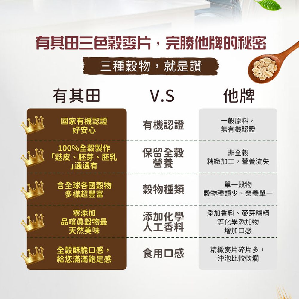 有田三色麥片,完勝他牌的秘密三種穀物,就是讚有其田V.S他牌國家有機認證好安心有機認證一般原料,無有機認證100%全穀製作「麩皮、胚芽、胚乳通通有保留全穀營養非全穀精緻加工,營養流失含全球各國穀物多樣超豐富穀物種類單一穀物穀物種類少、營養單一零添加添加化學品嚐眞穀物最天然美味添加香料、麥芽糊精等化學添加物人工香料增加口感全穀酥脆口感,給您滿滿飽足感精緻麥片碎片多,食用口感沖泡比較軟爛