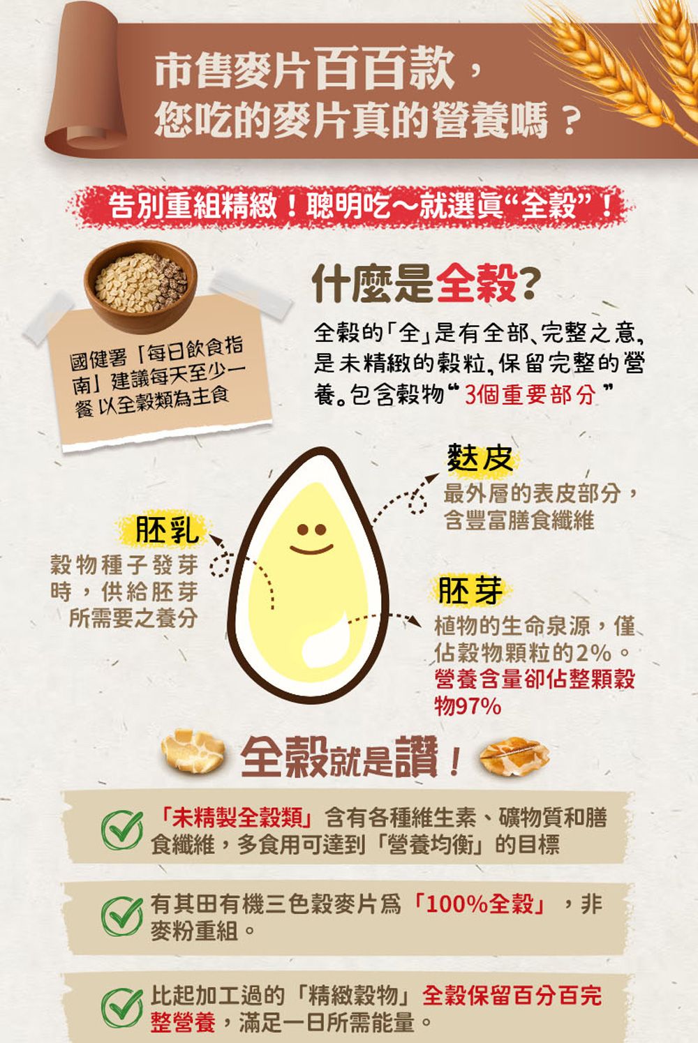 市售麥片百百款,您吃的麥片真的營養嗎?告別重組精緻!聰明吃~就選眞“全”!什麼是全?國健署每日飲食指建議每天至少一餐以全類為主食全的全是有全部完整之意,是未精緻的穀粒,保留完整的營養。包含穀物“3個重要部分”胚乳、穀物種子發芽時,供給胚芽所需要之養分:)麩皮最外層的表皮部分,含豐富膳食纖維胚芽植物的生命泉源,僅、佔穀物顆粒的2%營養含量卻佔整顆穀物97%全就是讚!「未精製全穀類含有各種維生素、礦物質和膳食纖維,多食用可達到「營養均衡的目標有其田有機三色穀麥片爲「100%全」,非麥粉重組。比起加工過的「精緻穀物」全穀保留百分百完 整營養,滿足一日所需能量。