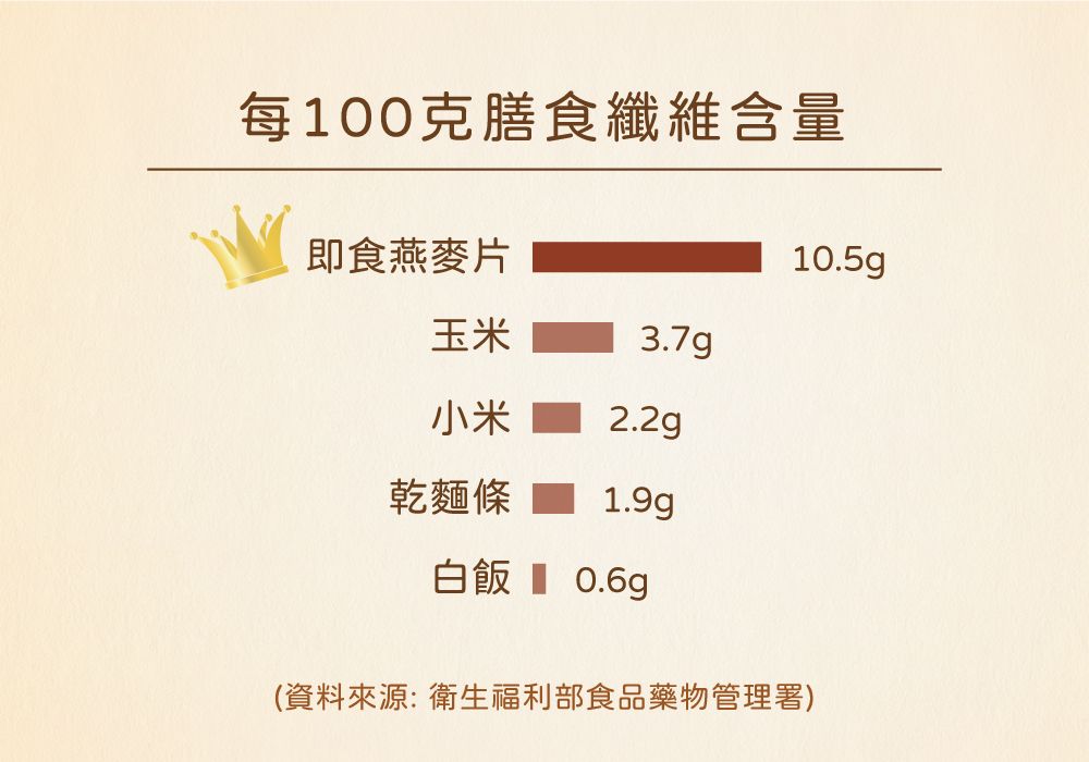 每100克膳食纖維含量即食燕麥片10.5g玉米3.7g小米2.2g乾麵條 1.9g白飯  0.6g(資料來源: 衛生福利部食品藥物管理署)