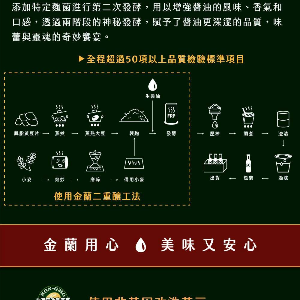 添加特定麴菌進行第二次發酵,用以增強醬油的風味、香氣和口感,透過兩階段的神秘發酵,賦予了醬油更深邃的品質,味蕾與靈魂的奇妙饗宴。全程超過50項以上品質檢驗標準項目生醬油FRP脫脂黃豆片 蒸煮蒸熟大豆製麴發酵壓榨調煮澄清小麥焙炒磨碎備用小麥出貨包裝過濾555使用金蘭二重釀工法金蘭用心 美味又安心-