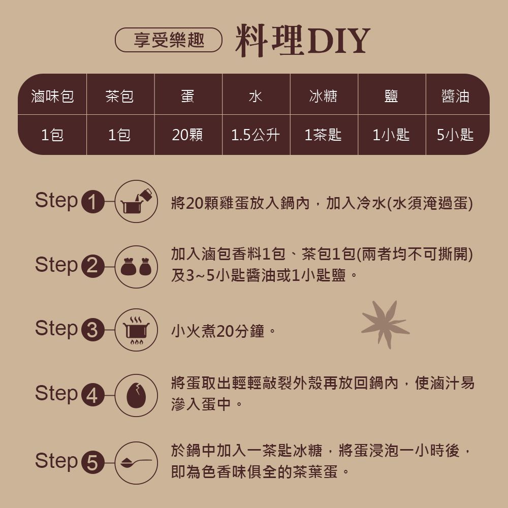 享受樂趣 料理DIY滷味包茶包蛋水冰糖醬油1包1包20顆 1.5公升1茶匙 1小匙5小匙Step 1將20顆雞蛋放入鍋內,加入冷水(水須淹過蛋)Step2 加入滷包香料1包、茶包1包(兩者均不可撕開)及3~5小匙醬油或1小匙鹽。Step 3小火煮20分鐘。Step4 將蛋取出輕輕敲裂外殼再放回鍋內,使滷汁易滲入蛋中。Step 5於鍋中加入一茶匙冰糖,將蛋浸泡一小時後,即為色香味俱全的茶葉蛋。