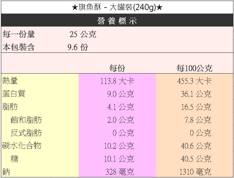 ★旗魚酥-大罐裝(240g)*營養標示每一份量25公克 包裝含9.6 每份每100公克熱量113.8大卡455.3大卡蛋白質9.0公克36.1公克脂肪4.1公克16.5公克飽和脂肪2.0公克7.8公克反式脂肪0公克0公克碳水化合物10.2公克40.6公克糖10.1公克40.5公克鈉328毫克1310毫克