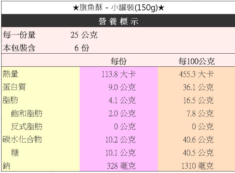 旗魚酥-小罐裝(150g)*營養標示每一份量25公克本包裝6份每份每100公克熱量113.8大卡455.3大卡蛋白質9.0公克36.1公克脂肪4.1公克16.5公克飽和脂肪2.0公克7.8公克反式脂肪0公克0公克碳水化合物10.2公克40.6公克糖10.1公克40.5公克鈉328毫克1310毫克