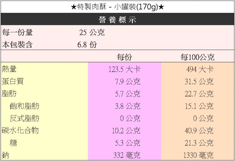 特製肉酥-小罐裝(170g)*營養標示25公克每一份量 包裝含6.8 每份每100公克熱量123.5大卡494大卡蛋白質7.9公克31.5公克脂肪5.7公克22.7公克飽和脂肪3.8公克15.1公克反式脂肪0公克0公克碳水化合物10.2公克40.9公克糖5.3公克21.3公克鈉332毫克1330毫克