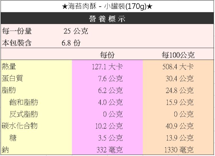 海苔肉酥-小罐裝(170g)*營養標示每一份量25 公克 包裝含6.8 每份每100公克熱量127.1大卡508.4大卡蛋白質7.6公克30.4公克脂肪6.2公克24.8公克飽和脂肪4.0公克15.9公克反式脂肪0公克0公克碳水化合物10.2公克40.9公克糖3.5公克13.9公克鈉332 毫克1330毫克