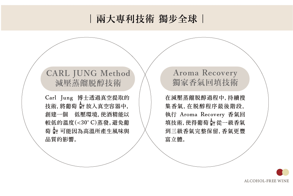 兩大專利技術 獨步全球|CARL JUNG Method減壓蒸餾醇技術Carl Jung 博士透過真空提取的技術將葡萄放入真空容器中,創建一個 低壓環境,使酒精能以較低的溫度(30°C)蒸發避免葡萄 可能因為高溫所產生風味與品質的影響。Aroma Recovery獨家香氣回填技術在減壓蒸餾醇過程中, 持續搜集香氣, 在醇程序最後階段,執行 Aroma Recovery 香氣回填技術,使得葡萄,從一級香氣到三級香氣完整保留,香氣更豐富立體。