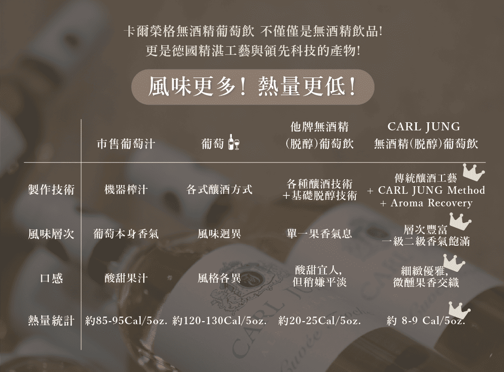 卡爾榮格無酒精葡萄飲 不僅僅是無酒精飲品!更是德國精湛工藝與領先科技的產物!風味更多!熱量更低!他牌無酒精CARL JUNG市售葡萄汁葡萄 (醇)葡萄飲無酒精(醇)葡萄飲傳統釀酒工藝製作技術機器榨汁各式釀酒方式各種釀酒技術+基礎醇技術+ CARL JUNG Method+ Aroma Recovery風味層次 葡萄本身香氣風味迥異單一果香氣息層次豐富級二級香氣飽滿酸甜宜人,細緻優雅,口感酸甜果汁風格各異但稍嫌平淡微醺果香交織熱量統計 85-95Cal/5oz.約120-130Cal/5oz. 約20-25Cal/5oz.約 8-9 Cal/5oz.