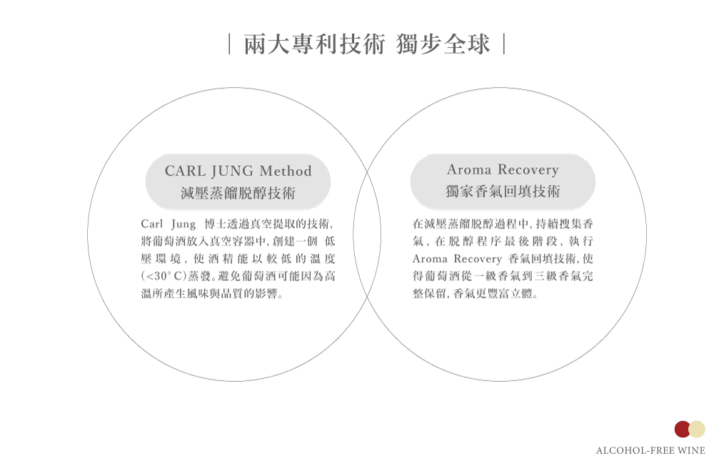 專利技術 獨步全球 |CARL JUNG Method減壓蒸餾醇技術Carl Jung 博士透過真空提取的技術,將葡萄酒放入真空容器中,創建一個低壓環境,使酒精能以較低的溫度(30°C)蒸發。避免葡萄酒可能因為高溫所產生風味與品質的影響。Aroma Recovery獨家香氣回填技術在減壓蒸餾脫醇過程中,香氣,在脱醇程序最後階段,執行Aroma Recovery 香氣回填技術,使得葡萄酒從一級香氣到三級香氣完整保留,香氣更豐富立體。ALCOHOL-FREE WINE