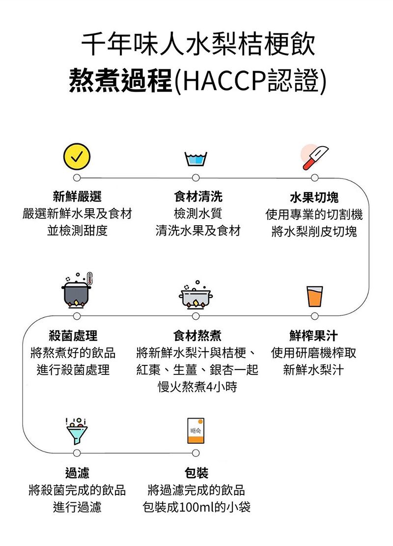 千年味人水梨桔梗飲熬煮過程(HACCP認證)新鮮嚴選嚴選新鮮水果及食材並檢測甜度食材清洗檢測水質水果切塊使用專業的切割機清洗水果及食材將水梨削皮切塊殺菌處理將熬煮好的飲品進行殺菌處理食材熬煮將新鮮水梨汁與桔梗、紅棗、生薑、銀杏一起慢火熬煮4小時鮮榨果汁使用研磨機榨取新鮮水梨汁過濾將殺菌完成的飲品進行過濾배숙包裝將過濾完成的飲品包裝成100ml的小袋