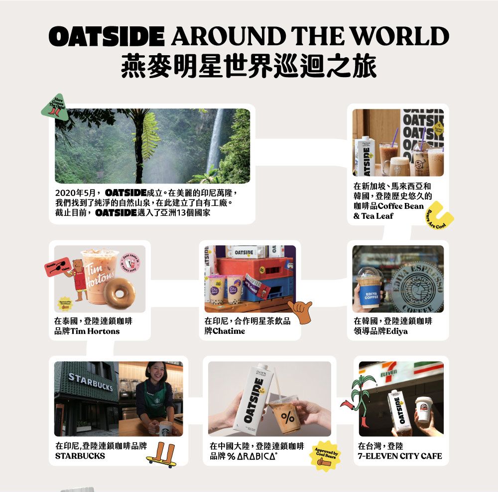 OATSIDE AROUND THE WORLD燕麥明星世界巡迴之旅ATSIDEOATS2020年5月,ATSIDE成立。在美麗的印尼萬隆,我們找到了純淨的自然山泉,在此建立了自有工廠。截止目前,OATSIDE邁入了亞洲13個國家在新加坡、馬來西亞和韓國,登陸歷史悠久的咖啡品Coffee Bean& Tea LeafOATSIDEEDIYA在泰國,登陸連鎖咖啡品牌Tim Hortons在印尼,合作明星茶飲品Chatime在韓國,登陸連鎖咖啡領導品牌EdiyaSTARBUCKS在印尼,登陸連鎖咖啡品牌STARBUCKSOATSIDE%COFFEEELEVEROATSIDE在中國大陸,登陸連鎖咖啡品牌%Approved by 在台灣,登陸7-ELEVEN CITY CAFE