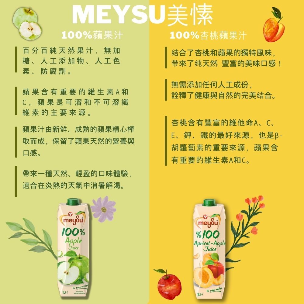 MEYSU美100%蘋果汁100%杏桃蘋果汁百分百純天然果汁,無加糖人工添加物、人工色素、防腐劑。蘋果含有重要的維生素A和C,蘋果是可溶和不可溶纖維素的主要來源。蘋果汁新鲜、成熟的蘋果精心榨取而成,保留了蘋果天然的營養與口感。帶來種天然、輕盈的口味體驗,適合在炎熱的天氣中消暑解渴。结合了杏桃和蘋果的獨特風味,带来了纯天然 豐富的美味口感!無需添加任何人工成份,詮釋了健康與自然的完美结合。杏桃含有豐富的維他命A、C、E、鉀、鐵的最好來源,也是一胡蘿蔔素的重要來源,蘋果含有重要的維生素A和meySu100%AppleJuice meySu%100Apricot-AppleJuice