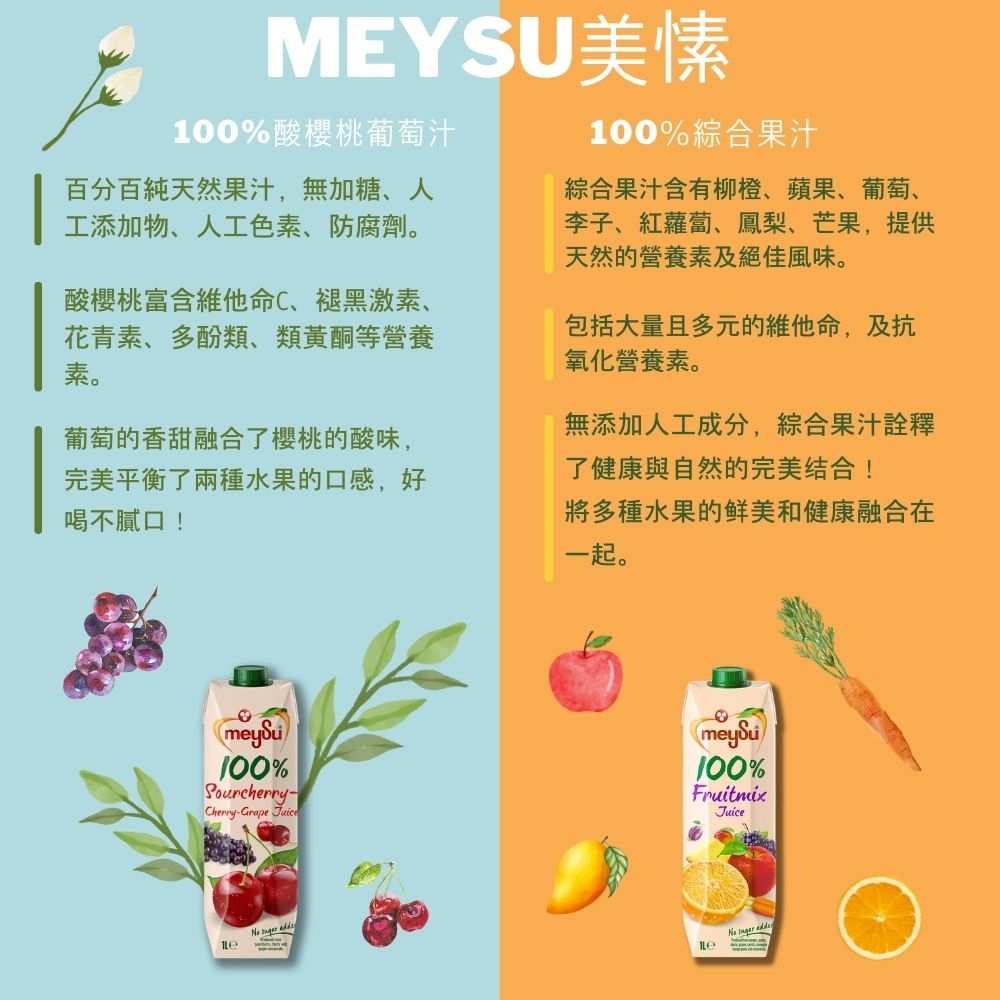 MEYSU美10%酸櫻桃葡萄汁百分百純天然果汁,無加糖人工添加物人工色素、防腐劑。100%綜合果汁酸櫻桃富含維他命C、褪黑激素、花青素、多酚類、類黃酮等營養素。葡萄的香甜融合了櫻桃的酸味,完美平衡了兩種水果的口感,好喝不膩口!綜合果汁含有柳橙、蘋果、葡萄、李子、紅蘿蔔、鳳梨、芒果,提供天然的營養素及絕佳風味。包括大量且多元的維他命,及抗氧化營養素。無添加人工成分,綜合果汁詮釋了健康與自然的完美结合!將多種水果的鲜美和健康融合在一起。0meySu100%CherryGrape JuicemeySu100%FruitmixJuice  No