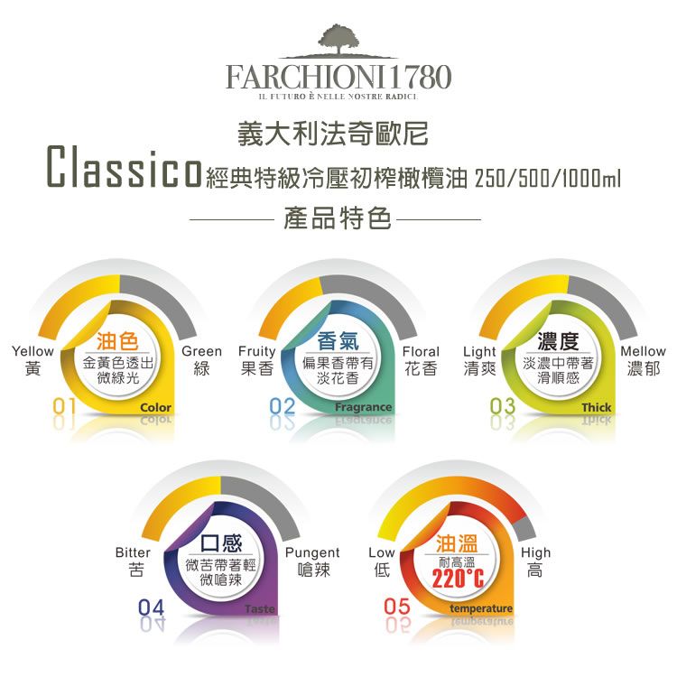 FARCHIONI1780 FUTURO  NELLE NOSTRE RADICI義大利法奇歐尼Classico經典特級冷壓初榨橄欖油 250500/1000ml 產品特色 油色YellowGreen香氣濃度FruityFloralLightMellow黃金黃色透出微光綠果香偏果香帶有淡花香花香清爽淡濃中帶著滑順感濃郁81ColorFragrance03Thick03口感油溫BitterPungentLowHigh苦微苦帶著輕微嗆辣耐高溫嗆辣低04Taste05220°C/temperature高02