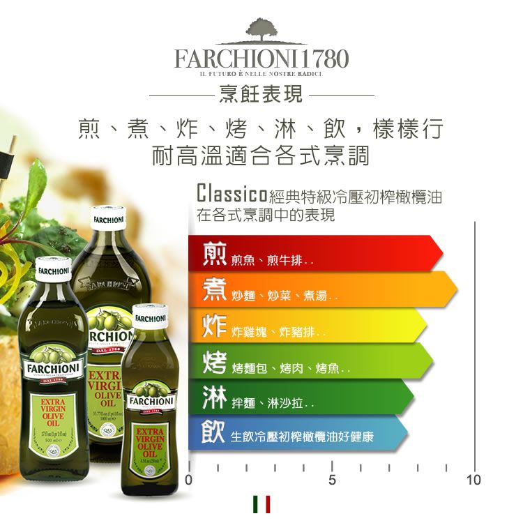 FRCHIONIFARCHIONIEXTRAVIRGINOLIVEOILFARCHIONI IL FUTURO  NELLE NOSTRE RADICI烹飪表現煎、煮、炸、烤、淋、樣樣行FARCHIONIRCHIONDAL 178EXTRVIRGIOLIVEOIL耐高溫適合各式烹調FARCHIONIFARCHIONIClassico經典特級冷壓初榨橄欖油在各式烹調中的表現煎煎魚、煎牛排煮 炒麵、炒菜、煮湯炸 炸雞塊、炸豬排淋 拌麵、淋沙拉EXTRAVIRGINOLIVEOILA0烤 烤麵包、烤肉、烤魚飲 生飲冷壓初榨橄欖油好健康510