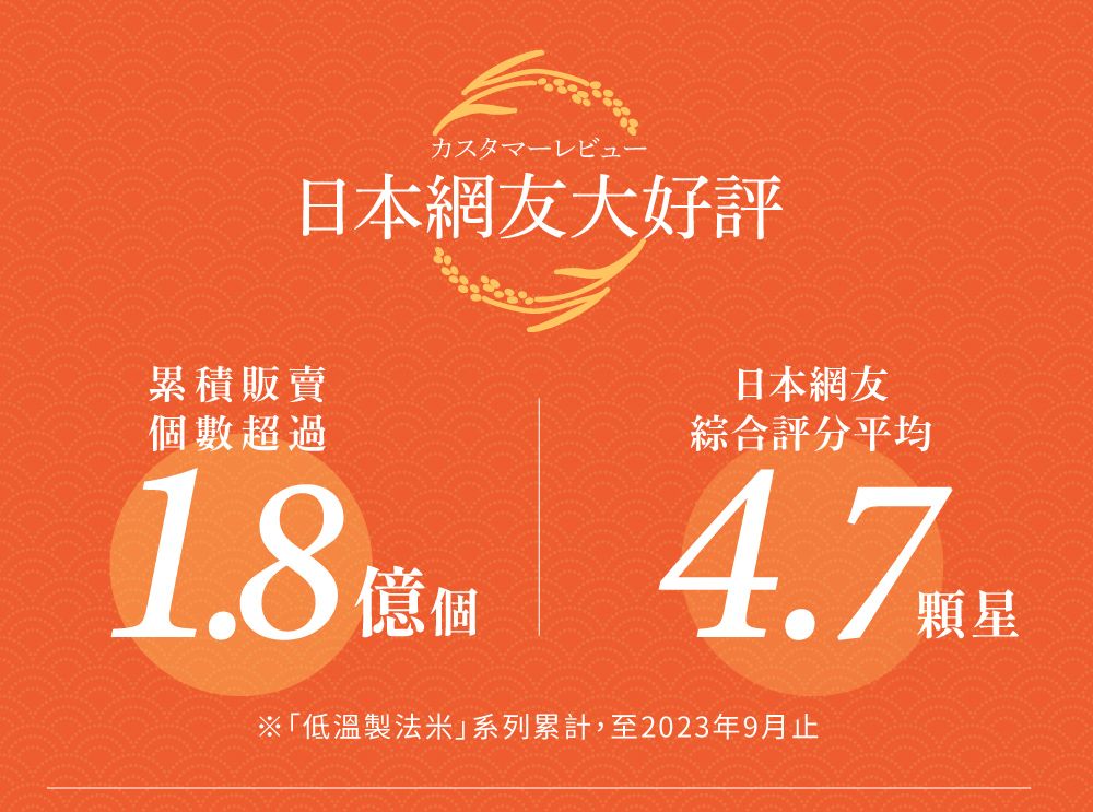 日本網友大好評累積販賣個數超過1.8 億個日本網友綜合評分平均※「低溫製法米系列累計,至2023年9月止顆星