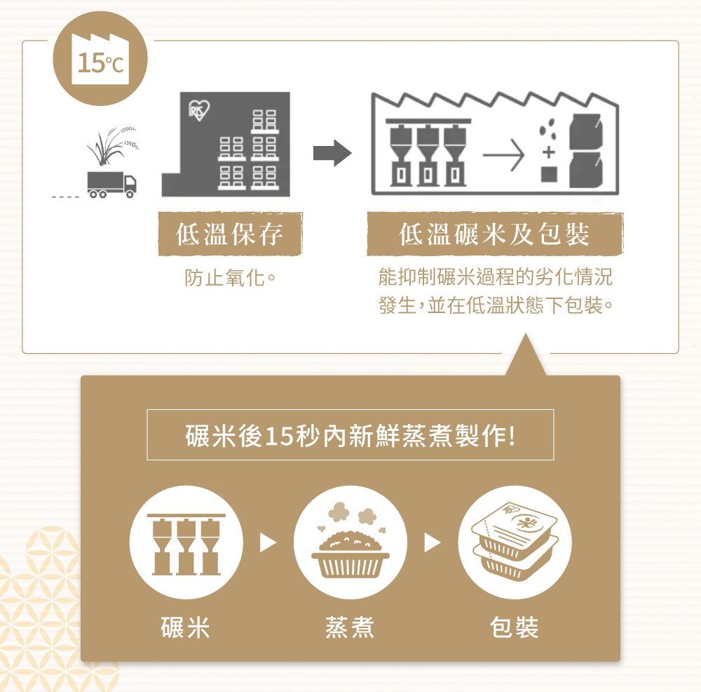 15低溫保存防止氧化。向向低溫碾米及包裝能抑制碾米過程的劣化情況發生,並在低溫狀態下包裝。碾米後15秒內新鮮蒸煮製作!碾米蒸煮包裝