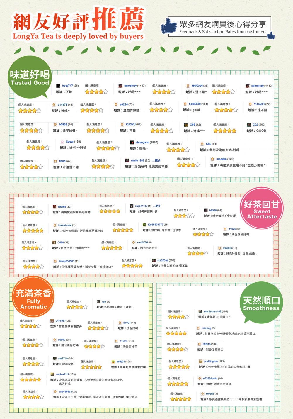 網友好評推薦Log Ya Ta is deply loved by buyers眾多網友購買後心得分享Feedback & Satisfaction Rates from customers味道好Tasted Goodbody77 26 滿意度laimelody 1443個人滿意度MAYCAN 36 個人滿意度評還 lalmelody (1443個人滿意度a14178(49)個人滿意度 (73)個人滿意度溫的好茶hoki5530 (164)短評good個人滿意度:YUJACK (72)短評:還個人滿意度:b0952 (46)短評:還不錯喔個人滿意度:e KUOYU (64)短評:不錯個人滿意度:C88 (42)個人滿意度:短評:C22 (962)短評:GOOD個人滿意度:()Sugar (169)短評:好茶個人滿意度:chiangann (1957)短評:好喝個人滿意度: KEL (41)短評:我用冷泡的方式好喝個人滿意度: (42)個人滿意度:ninilo1982 (25) 更多個人滿意度:Qmeeifen (145)短評:喝起來感覺還不錯~也方便~短評:冷泡還不錯短評:我喝 他真的不錯個人滿意度:個人滿意度:laraine (39)短評:據甘的好茶!n suyeh1112 (1) 更多短評:好喝再回購~!個人滿意度h8536 (64)短評:不會苦澀(好茶回甘SweetAftertaste個人滿意度:e kevenkeven (1)個人滿意度:10935604773 (55)短評:冷泡也超回甘 好的健康夏冷飲短評很好喝~會回甘~也很個人滿意度: (56)短評:回甘好喝個人滿意度:C888 (39)個人滿意度: east0708 (6)短評:回甘好喝短評:回甘!個人滿意度: (11)個人滿意度: (390)短評:沖泡方便回甘甘甜好喝~短評:回甘久而 還不錯充滿個人滿意度: (16)短:好喝~甘甜自然Fully個人滿意度: (4)Aromatic短評:淡淡的茶香味讚個人滿意度:winniechen168 (163)短評:~個人滿意度:u476957 (25)個人滿意度:1004 (40)短:甘甜潤喉茶香短:好喝~個人滿意度:minjing (2)天然順Smoothness短評:泡起來味道很香喝起來很香潤口個人滿意度:90899 (38)個人滿意度 a1228 (231)短評:回甘好喝個人滿意度: (184)短評:的好茶短說:茶香口個人滿意度:stu5719 (354)個人滿意度:短評:茶味清香~: betty94 (128)短評:茶喝起來很清香好嗎~個人滿意度: puddingpan (183)短評:冷泡好喝又可止渴的天然飲料,個人滿意度: (189)短評:冷泡冰涼的茶,入喉後茶香的味道留在口中,真的好喝個人滿意度:()u72566anita (46)短評:試喝~很有茶的味道個人滿意度: (21)個人滿意度:日 keven2 (1)短評:冷泡的口感不會有澀味,有淡淡的茶香,好喝,之良品短評:感覺很健康自然中秋節要買來送禮