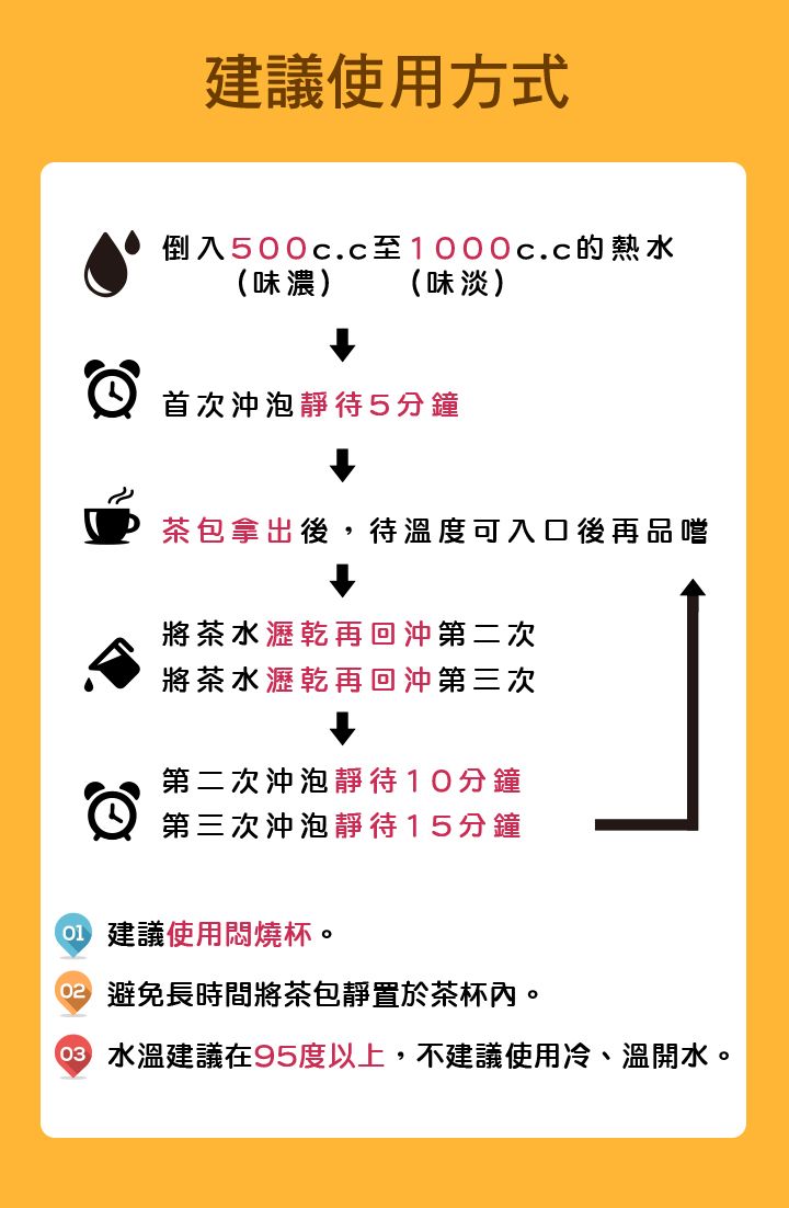 建議使用方式倒入500c.c至1000c.c的熱水(味濃) (味淡)首次沖泡靜待5分鐘茶包拿出後,待溫度可入口後再品嚐將茶水瀝乾再回沖第二次將茶水瀝乾再回沖第三次第二次沖泡靜待10分鐘第三次沖泡靜待15分鐘建議使用悶燒杯。 避免長時間將茶包靜置於茶杯內。 水溫建議在95度以上,不建議使用冷、溫開水。