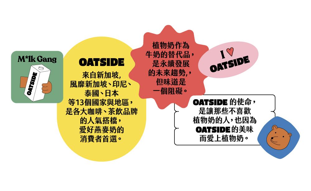 M* GangOATSDE植物奶作為OATSIDE來自新加坡,風靡新加坡、印尼、泰國、日本牛奶的替代品,是永續發展的未來趨勢,但味道是一個阻礙。等13個國家與地區,是各大咖啡、茶飲品牌的人氣搭檔,愛好燕麥奶的消費者首選。IOATSIDEOATSIDE 的使命,是讓那些不喜歡植物奶的人,也因為OATSIDE的美味而愛上植物奶。