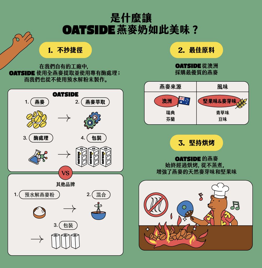 是什麼讓OATSIDE 燕麥奶如此美味?2最佳原料1不抄捷徑在我們自有的工廠中,OATSIDE 使用全燕麥提取並使用專有酶處理;而我們也從不使用預水解粉末製作。OATSIDE 從澳洲採購最優質的燕麥燕麥來源風味OATSIDE1. 燕麥2. 燕麥萃取澳洲堅果味&麥芽味瑞典芬蘭青草味豆味酶處理4. 包裝VS其他品牌1.預水解燕麥粉2.(混合3. 包裝3.堅持烘烤OATSIDE 的燕麥始終經過烘烤,從不蒸煮,增強了燕麥的天然麥芽味和堅果味