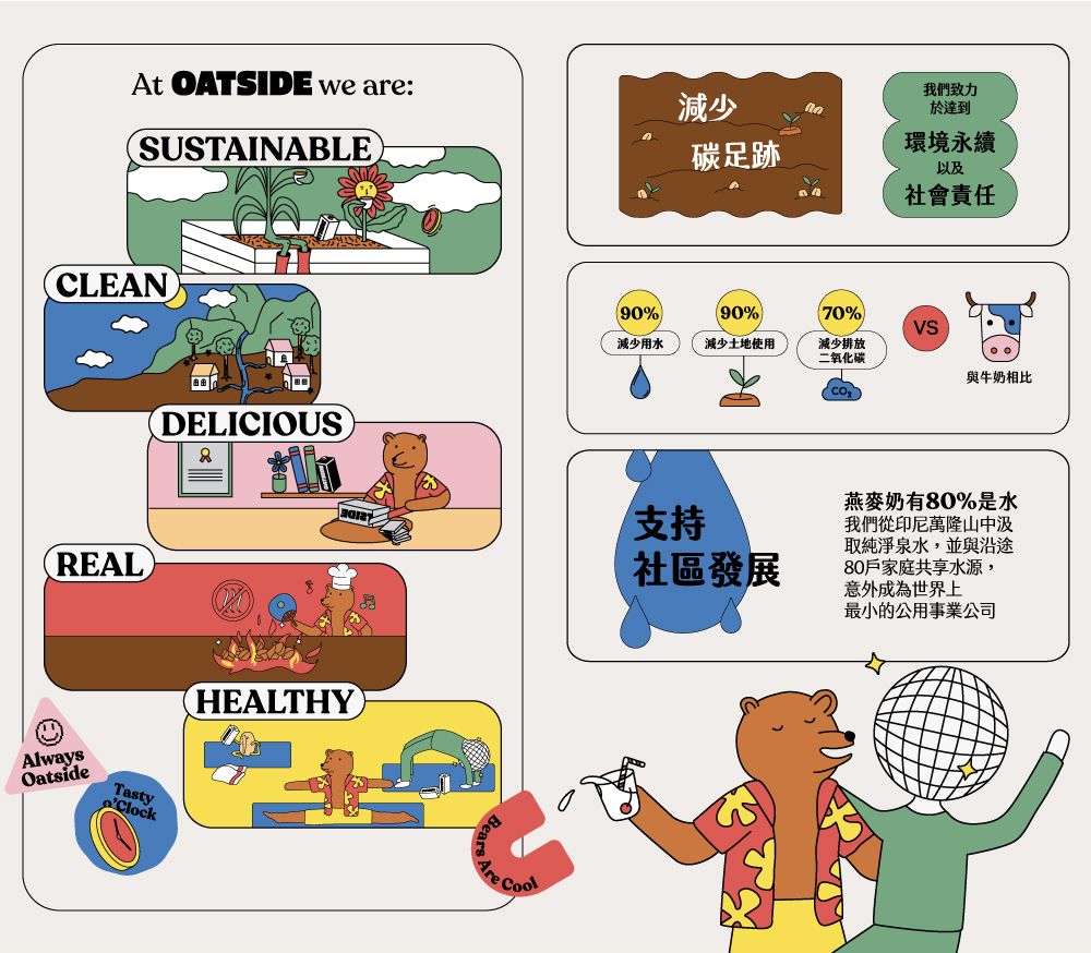 At OATSIDE we are:SUSTAINABLECLEANREALAlwaysOatsideTastyDELICIOUSHEALTHY Cool我們致力減少於達到碳足跡環境永續以及社會責任90%90%70%)減少用水減少土地使用減少排放二氧化碳支持社區發展與牛奶相比燕麥奶有80%是水我們從印尼萬隆山中取純淨泉水,並與沿途80戶家庭共享水源,意外成為世界上最小的公用事業公司