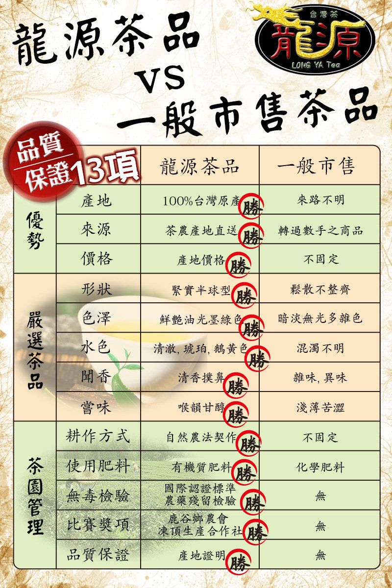 龍源VS品質台灣龍源LONG YA Tea一般市售茶品保證 龍源茶品一般市售產地100%台灣原產來路不明茶品來源茶農產地直送勝轉過數手之商品價格產地價格不固定勝形狀緊實半球型勝鬆散不整齊色澤鮮艷油光墨綠色暗淡無光多雜色水色清澈,琥珀,鵝黃色混濁不明聞香清香撲鼻雜味,異味勝嘗味喉韻甘醇淺薄苦澀勝耕作方式自然農法契作勝不固定茶 使用肥料有機質肥料勝國際認證標準化學肥料無毒檢驗農藥殘留檢驗 勝比賽獎項鹿谷鄉農會凍頂生產合作社勝品質保證產地證明無勝