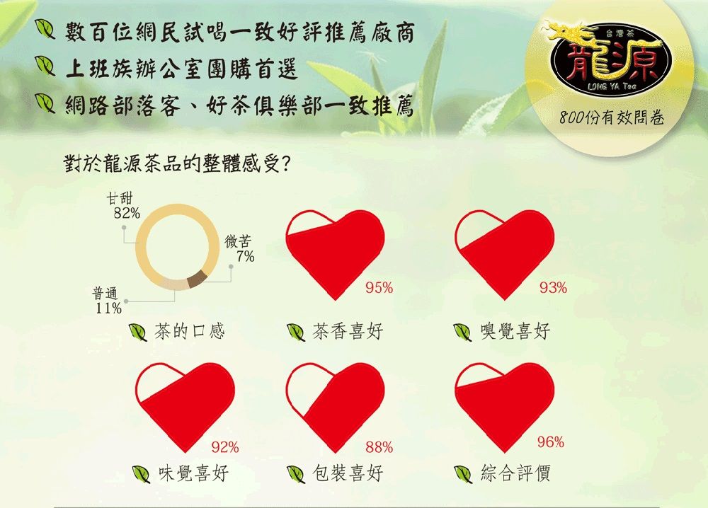 數百位網民試喝一致好評推薦廠商 上班族辦公室團購首選台灣 網路部落客、好茶俱樂部一致推薦對於龍源茶品的整體感受?甘甜82%微苦7%LONG  800份有效問卷普通95%93%11%茶的口感茶香喜好嗅覺喜好92%88%96%味覺喜好包裝喜好綜合評價