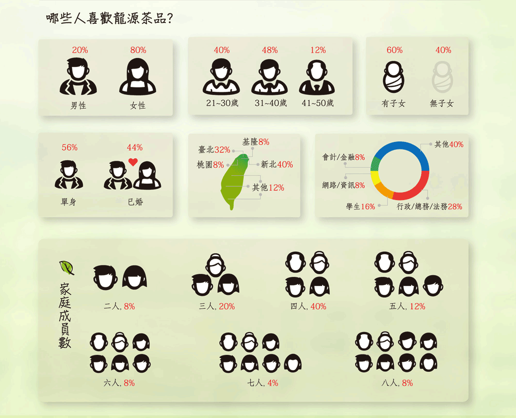 哪些人喜歡龍源茶品?20%80%40%48%12%60%40%男性女性21~30歲31~40歲41~50歲有子女無子女基隆8%其他40%56%44%臺北32% 會計/金融8%桃園8%新北40%其他12%網路/資訊8%單身已婚學生16% 行政/總務/法務28% 00二人,8%三人, 20%四人,40%000六人,8%七人%五人, 12%0000八人,8%