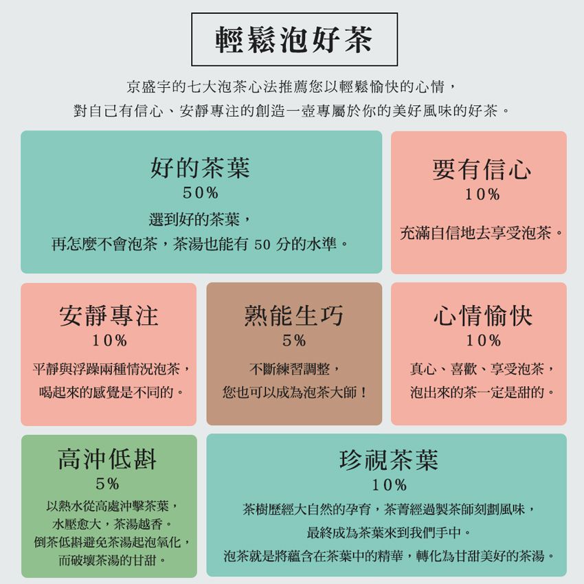 輕鬆泡好茶京盛宇的七大泡茶心法推薦您以輕鬆愉快的心情對自己有信心、安靜的創造一壺專屬於你的美好風味的好茶。好的茶葉要有信心50%10%選到好的茶葉,充滿自信地去享受泡茶。再怎麼不會泡茶,茶湯也能有50分的水準。安靜專注熟能生巧心情愉快10%5%10%平靜與浮躁兩種情況泡茶喝起來的感覺是不同的。不斷練習調整,您也可以成為泡茶大師!真心、喜歡、享受泡茶泡的茶一定是甜的。,高低斟5%以熱水從高處沖擊茶葉,水壓愈大,茶湯越香。倒茶低斟避免茶湯起泡氧化,而破壞茶湯的甘甜。珍視茶葉10%茶樹歷經大自然的孕育,茶菁經過製茶師刻劃風味,最終成為茶葉來到我們手中。泡茶就是將蘊含在茶葉中的精華,轉化為甘甜美好的茶湯。