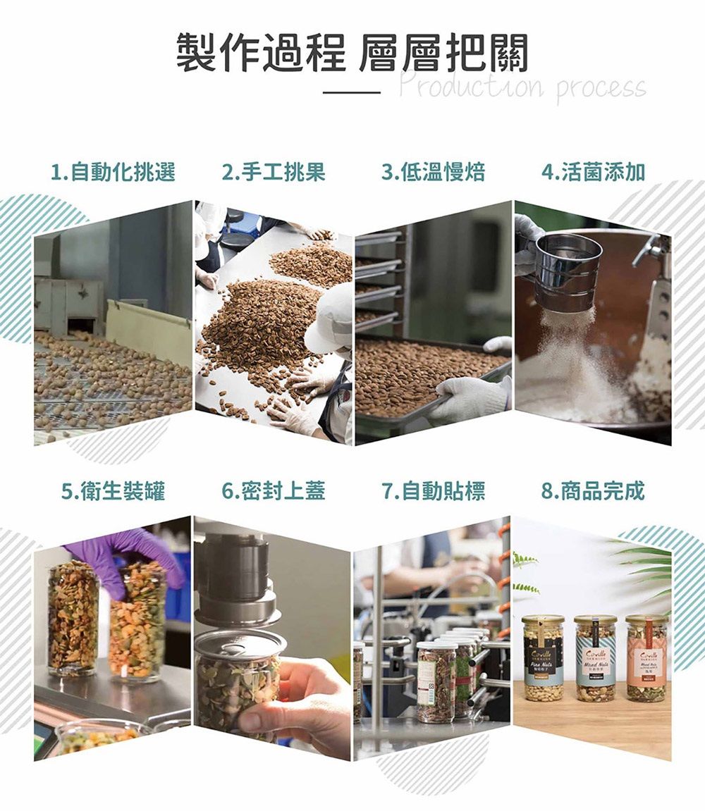 製作過程 層層把關 Production process1.自動化挑選2.手工挑果3.低溫慢焙4.活菌添加5.衛生裝罐6.密封上蓋7.自動貼標8.商品完成