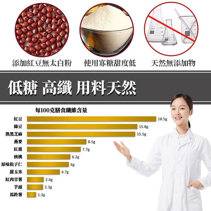 200添加紅豆無太白粉 使用寡糖甜度低低糖 高纖 用料天然天然無添加物每100克膳食纖維含量紅豆綠豆18.5g15.8g15.5g熟黑芝麻燕麥紅棗核桃8.5g7.7g 6.2g原味松子仁甜玉米紅肉甘薯|2.4g芋頭2.3g馬鈴薯1.3g