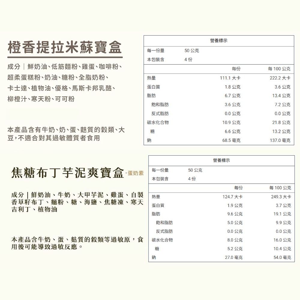營養標示橙香提拉米蘇寶盒每一量本包裝含50公克4 份成分鮮奶油、低筋麵粉、雞蛋、咖啡粉、超柔蛋糕粉、奶油、糖粉、全脂奶粉、卡士達、植物油、優格、馬斯卡邦乳酪、柳橙汁、寒天粉、可可粉每份每100公克熱量111.1大卡222.2大卡蛋白質脂肪1.8公克3.6公克6.7公克13.4公克飽和脂肪3.6公克7.2公克反式脂肪0.0公克0.0公克碳水化合物10.9公克21.8公克本產品含有牛奶、奶、蛋、質的穀類、大豆,不適合其過敏體質者食用糖6.6公克13.2公克鈉68.5毫克137.0毫克營養標示焦糖布丁芋泥爽寶盒·蛋奶素每一份量本包裝含50公克每份每100公克成分 | 鮮奶油、牛奶、大甲芋泥、雞蛋、自製香草籽布丁、麵粉、糖、海鹽、焦糖凍、寒天吉利丁、植物油熱量124.7大卡249.3 大卡蛋白質脂肪1.9公克3.7公克9.6公克19.1公克飽和脂肪5.0公克9.9公克反式脂肪0.0公克0.0公克本產品含牛奶、蛋、質的穀類等過敏原,食用後可能導致過敏反應。碳水化合物8.0公克16.0公克糖5.2公克10.4公克鈉27.0毫克54.0毫克