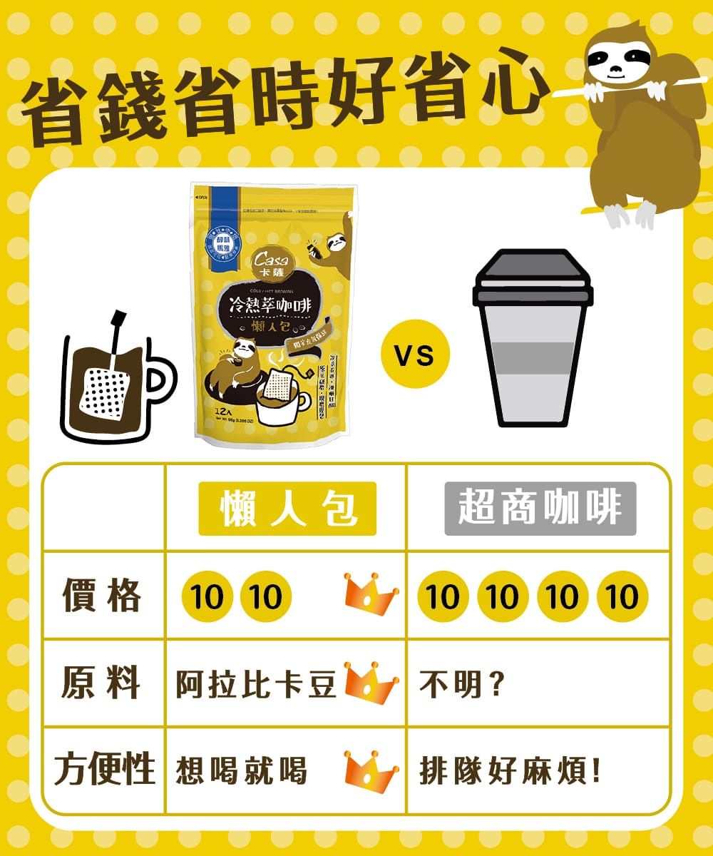 省錢省時好省心 馬雅Casa卡薩  冷熱咖啡 懶人包懶人包超商咖啡價格 10 1010 10 10 10原料 阿拉比卡豆不明?方便性 想喝就喝排隊好麻煩!