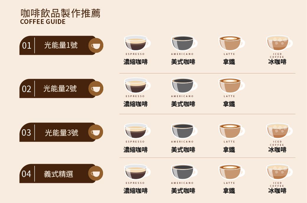 咖啡飲品製作推薦COFFEE GUIDE01 光能量1號ESPRESSOAMERICANOLATTE濃縮咖啡美式咖啡拿鐵02光能量2號ESPRESSOAMERICANOLATTE濃縮咖啡美式咖啡拿鐵03光能量3號ESPRESSOAMERICANOLATTE濃縮咖啡美式咖啡拿鐵04義式精選ESPRESSOAMERICANOLATTE濃縮咖啡美式咖啡拿鐵ICEDCOFFEE冰咖啡ICEDCOFFEE冰咖啡ICEDCOFFEE冰咖啡