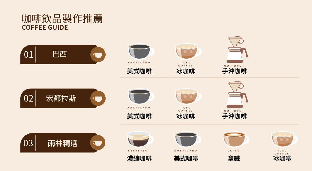 咖啡飲品製作推薦COFFEE GUIDE01巴西AMERICANOICEDCOFFEEPOUR OVER美式咖啡冰咖啡手沖咖啡02 宏都拉斯AMERICANOICEDCOFFEE美式咖啡冰咖啡POUR OVER手沖咖啡03雨林精選ESPRESSOAMERICANOLATTE濃縮咖啡美式咖啡拿鐵ICEDCOFFEE冰咖啡