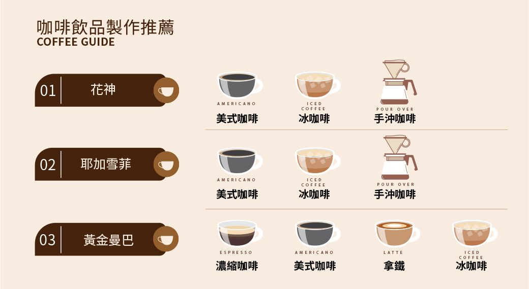 咖啡飲品製作推薦COFFEE GUIDE01花神AMERICANOICEDCOFFEEPOUR OVER美式咖啡冰咖啡手沖咖啡02耶加雪菲AMERICANOICEDCOFFEE美式咖啡冰咖啡POUR OVER手沖咖啡03黃金曼巴ESPRESSOAMERICANOLATTEICEDCOFFEE濃縮咖啡美式咖啡拿鐵冰咖啡