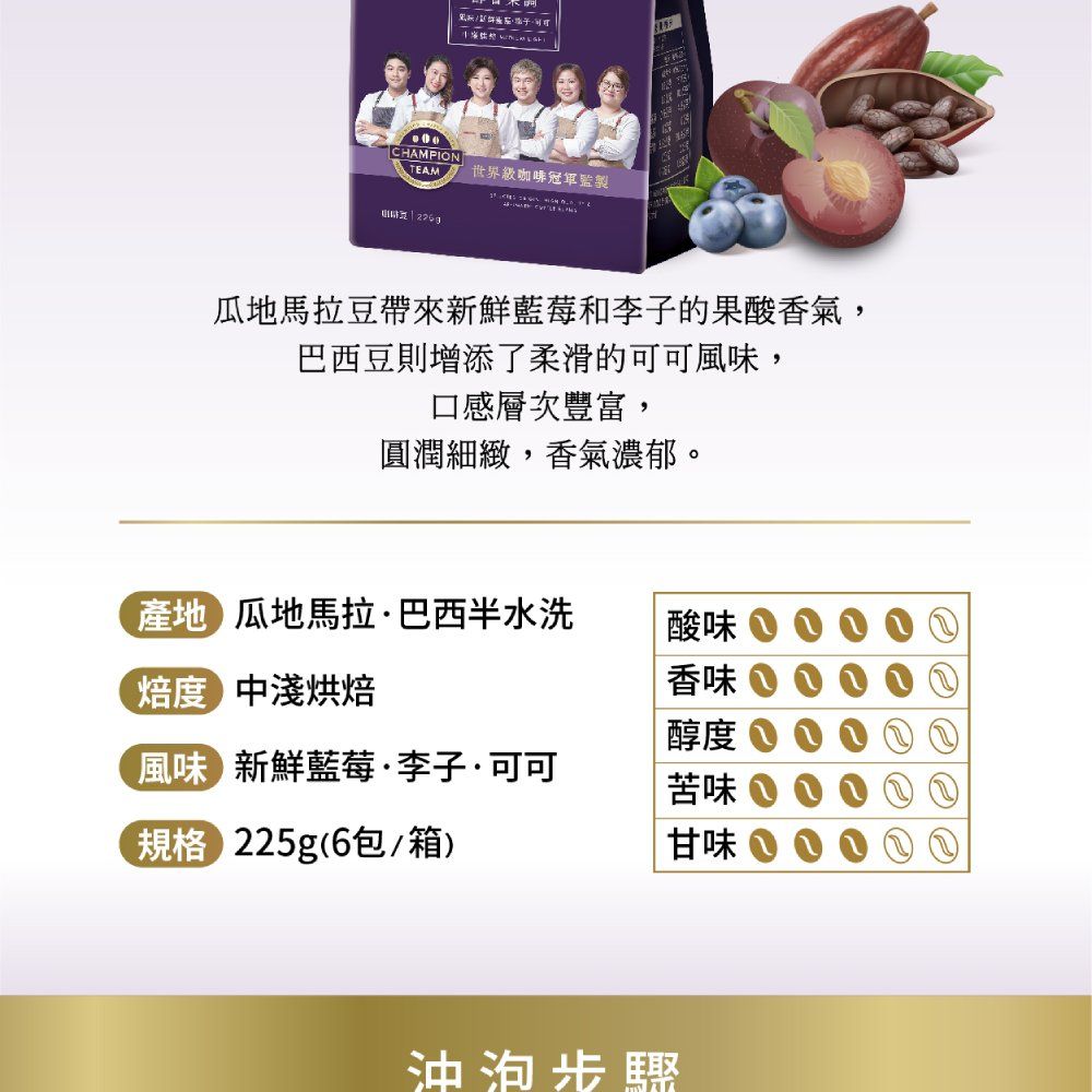 CHAMPIONTEAM世界級咖啡冠軍監製 瓜地馬拉豆帶來新鮮藍莓和李子的果酸香氣,巴西豆則增添了柔滑的可可風味,口感層次豐富,圓潤細緻,香氣濃郁。產地瓜地馬拉巴西半水洗焙中淺烘焙酸味香味醇度風味 新鮮藍莓·李子·可可苦味規格 225g(6包/箱)甘味沖泡步